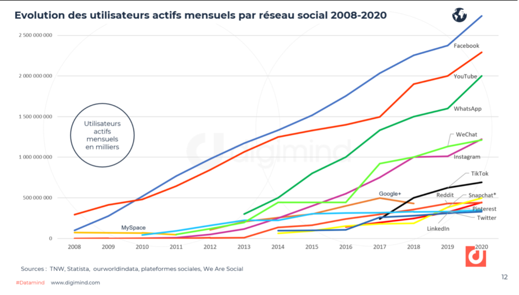 Evolution utiliseurs actifs par réseau social 2008 à 2020