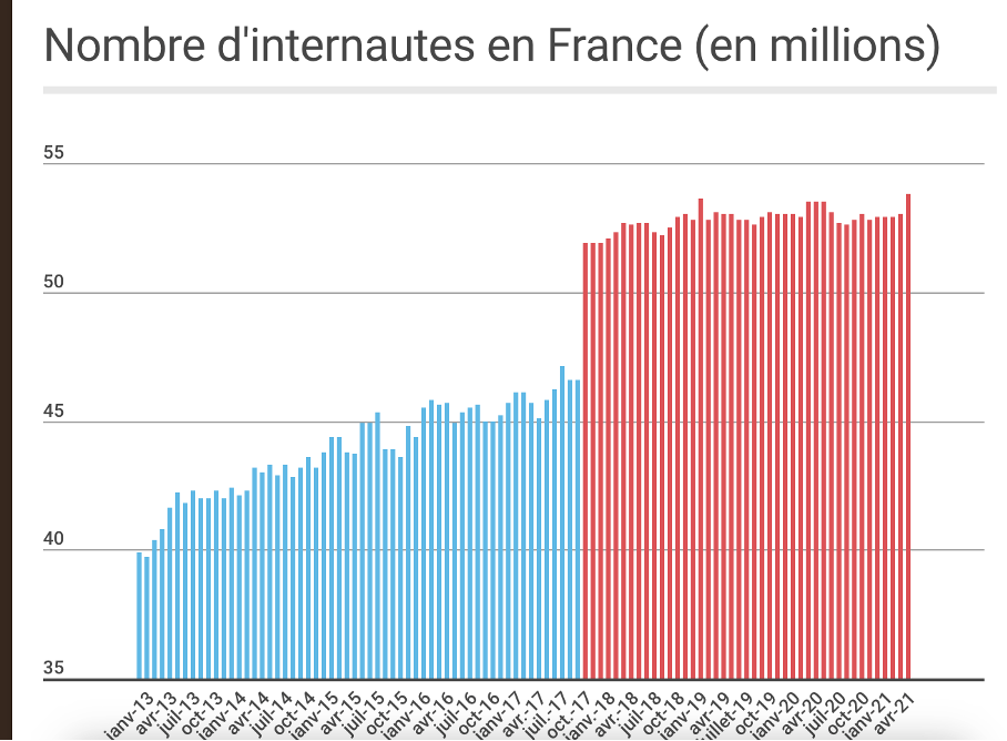 nombre internautes en France ( millions) 
