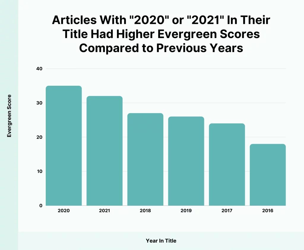 inclure l'année dans les titres de vos articles de blog semble être plus efficace maintenant que les années précédentes.