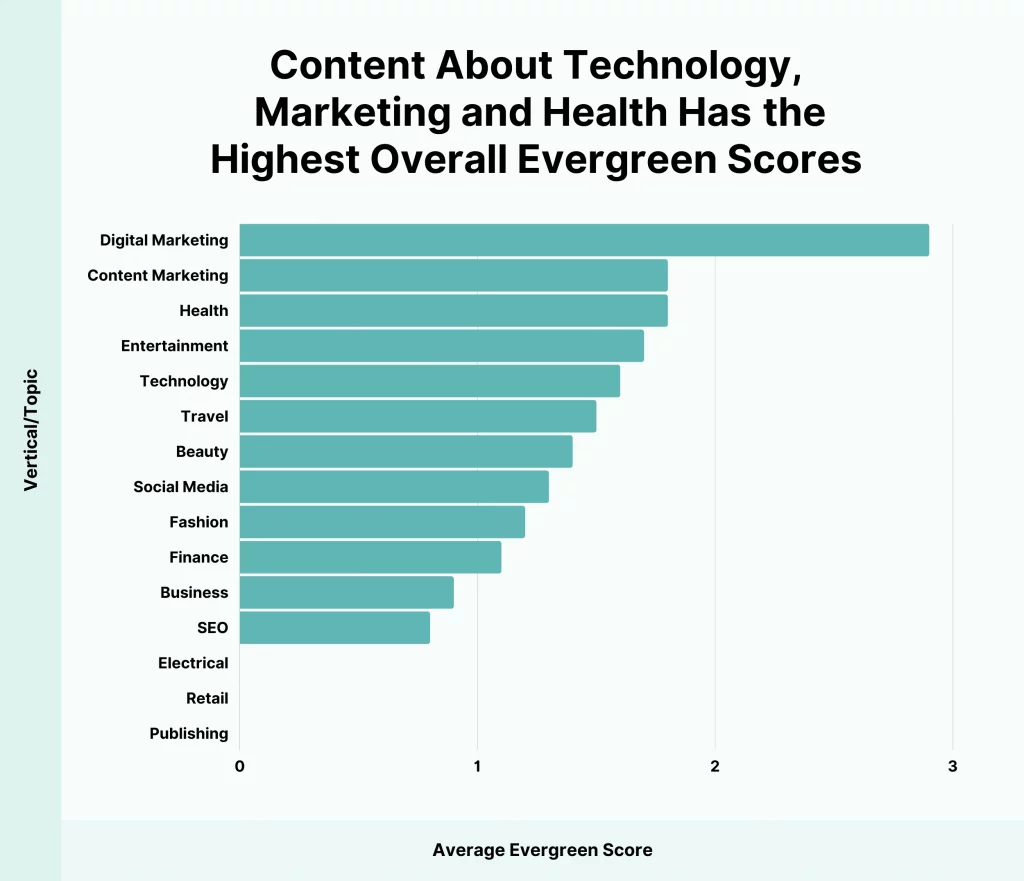 Les contenus sur la technologie, le marketing et la santé a les scores globaux de persistance les plus élevés