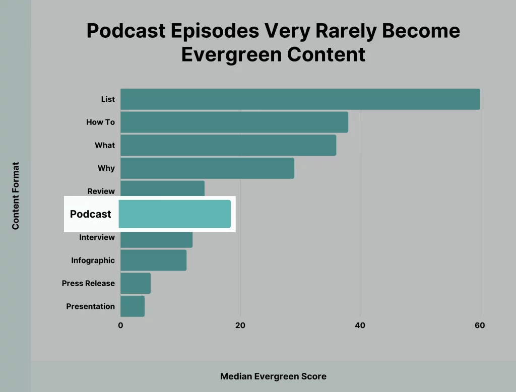 Les épisodes de Podcast n'ont pas vocation à devenir persistants