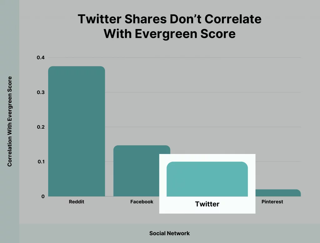 Un fort partage twitter ne signifie pas un contenu persisitant