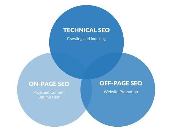 techniques seo on-page