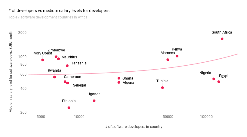 Le vivier inexploité de talents technologiques en Afrique