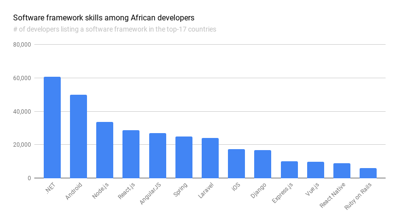 En matière de frameworks chez les développeurs de logiciels africains